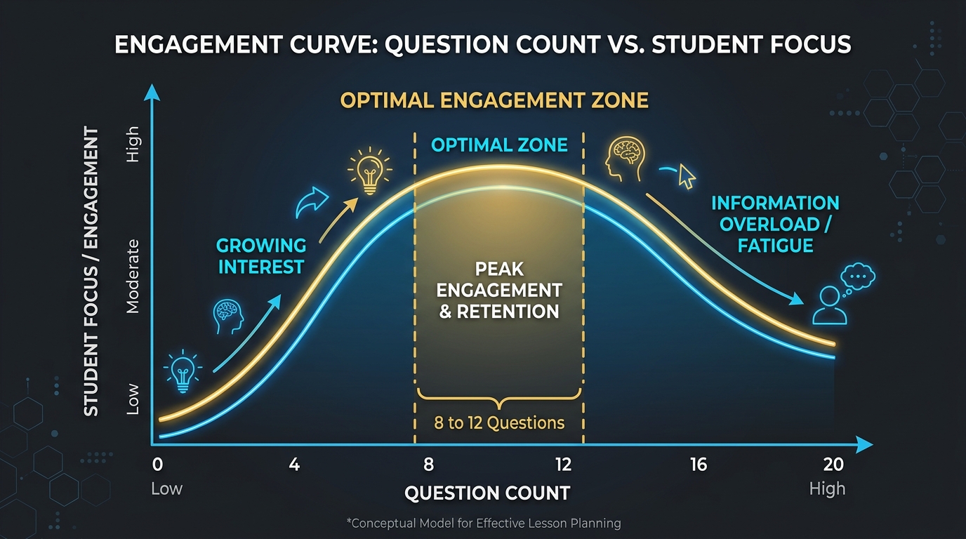 Student Engagement Curve: Question Count vs. Focus