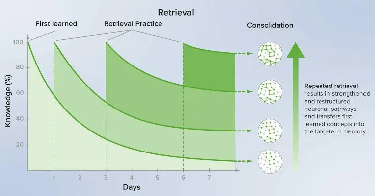 The Impact of Retrieval Practice on Memory Retention, AI generated
